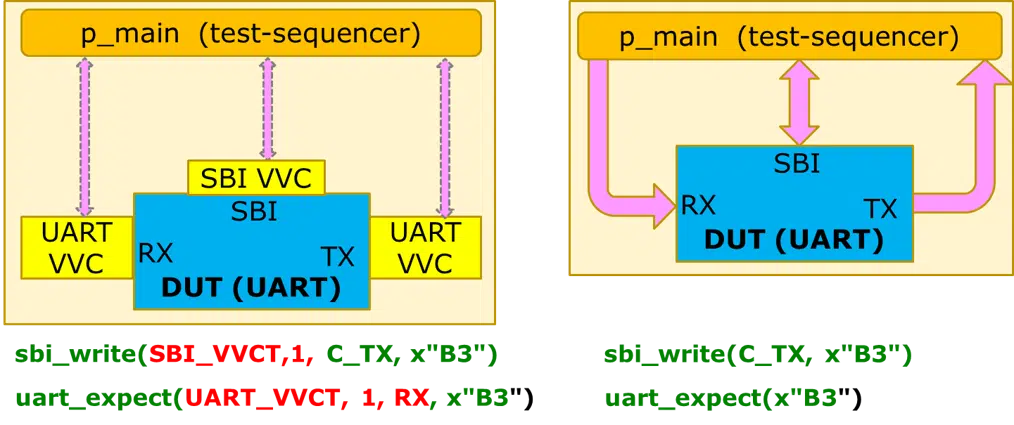 UVVM results in faster and better FPGA verification - VHDLwhiz